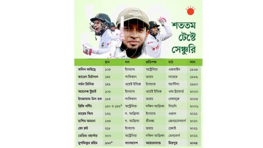 মিরপুর টেস্ট: মুশফিকের ইতিহাস, শততম টেস্টে করলেন সেঞ্চুরি