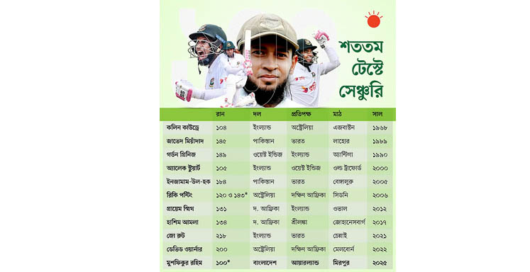 মিরপুর টেস্ট: মুশফিকের ইতিহাস, শততম টেস্টে করলেন সেঞ্চুরি