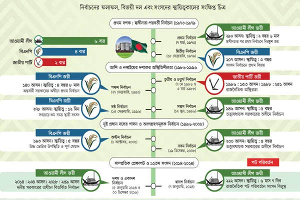 দেশের ১২টি জাতীয় সংসদ নির্বাচনের ইতিবৃত্ত