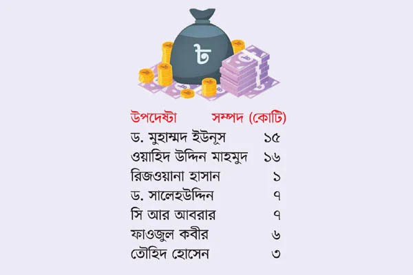 দুজন ছাড়া সব উপদেষ্টা কোটিপতি