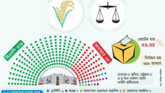 চূড়ান্ত ফলে কার কত আসন